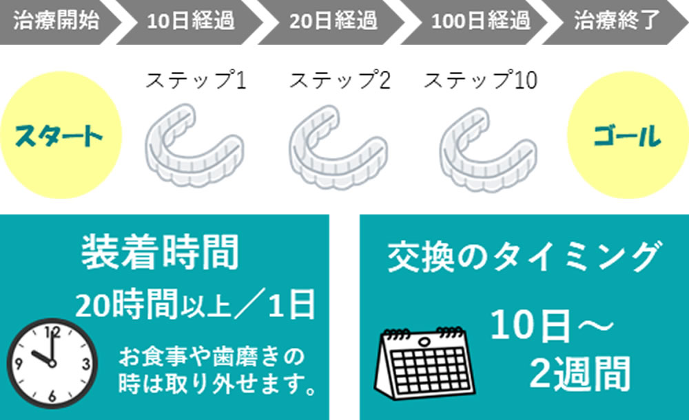 マウスピース矯正装置「スマイリッシュ」の使用方法